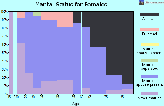 Bancroft marital status for females