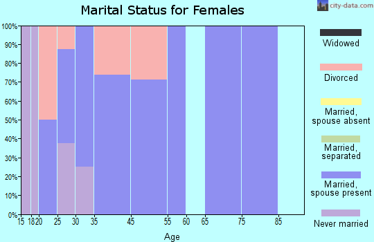 Barnum marital status for females