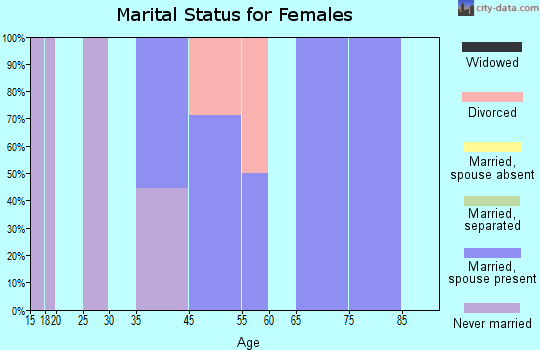 Bassett marital status for females