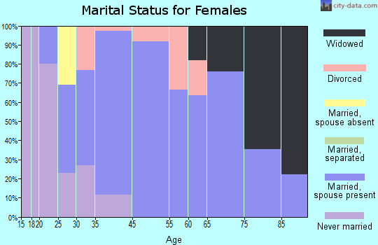 Batavia marital status for females