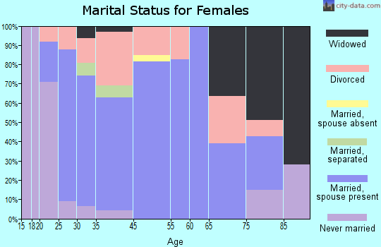 Baxter marital status for females