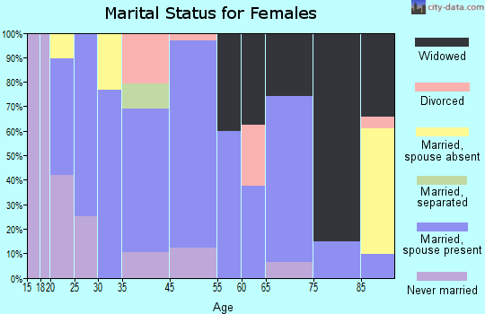 Bayard marital status for females