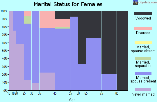 Beacon marital status for females