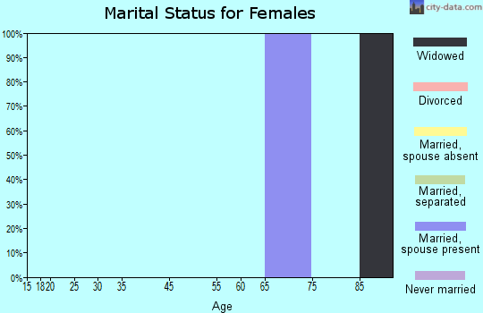 Beaconsfield marital status for females