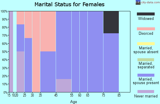 Beaman marital status for females