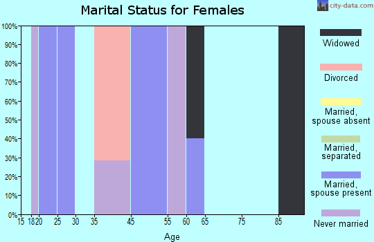 Beaver marital status for females