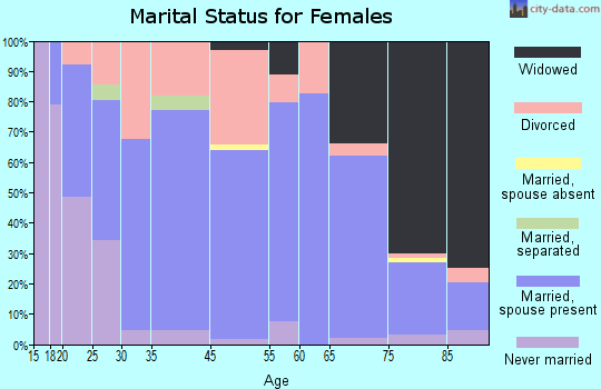 Bedford marital status for females
