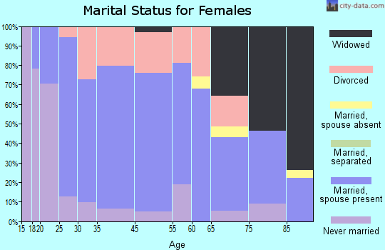 Belle Plaine marital status for females