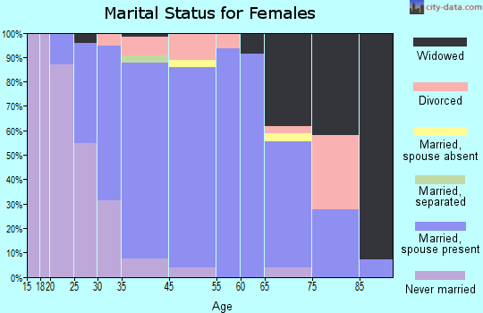 Bellevue marital status for females