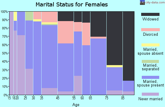 Belmond marital status for females