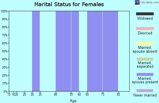 Benton marital status for females