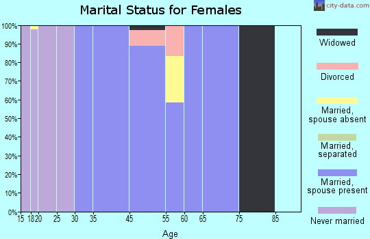 Bertram marital status for females