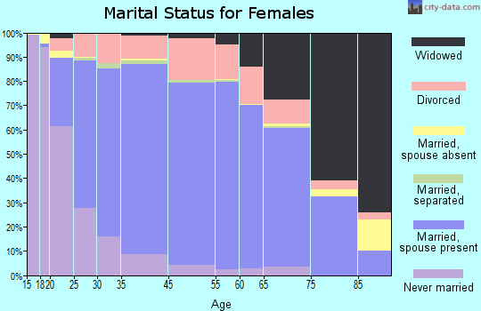 Bettendorf marital status for females