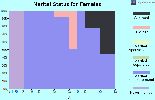 Blairsburg marital status for females