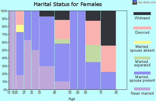 Nenana marital status for females