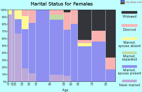 Blairstown marital status for females