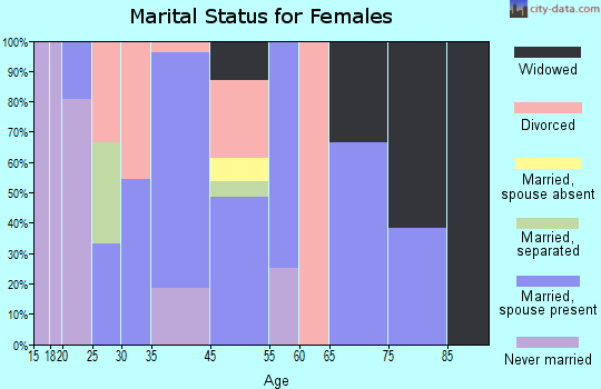 Blakesburg marital status for females
