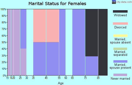 Blanchard marital status for females