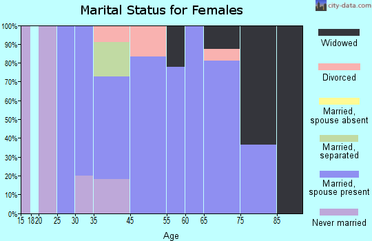 Blencoe marital status for females