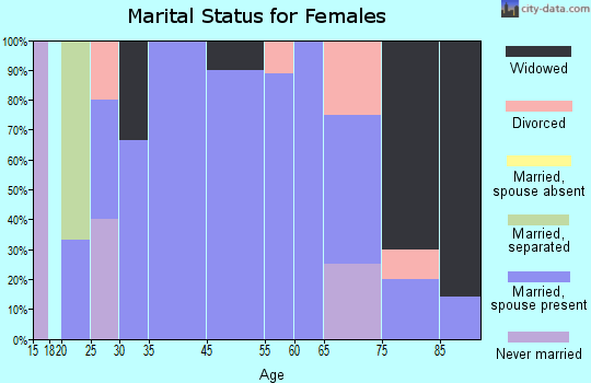 Blockton marital status for females
