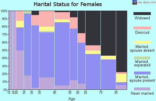 Bloomfield marital status for females