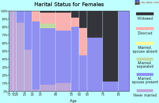 Blue Grass marital status for females