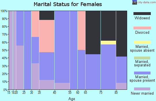 Bode marital status for females