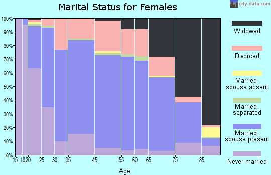 Boone marital status for females