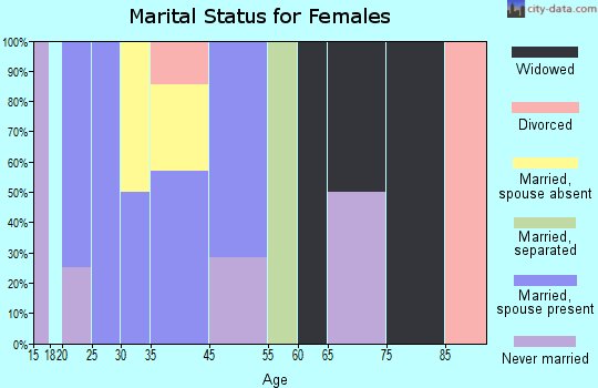 Bouton marital status for females