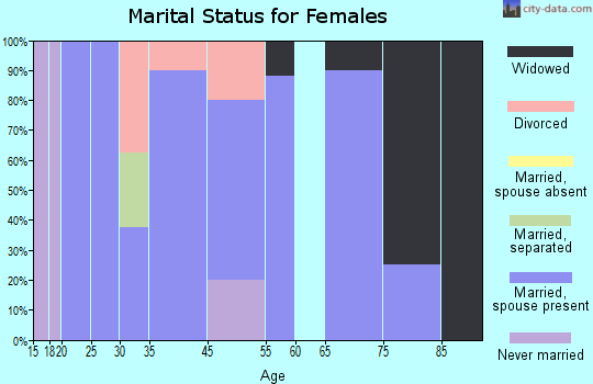 Boxholm marital status for females