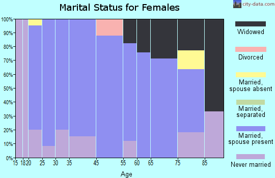 Boyden marital status for females