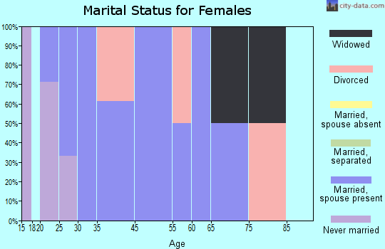 Braddyville marital status for females