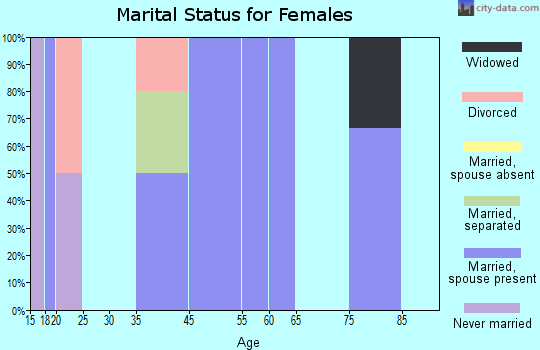 Bradgate marital status for females