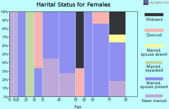 Brayton marital status for females