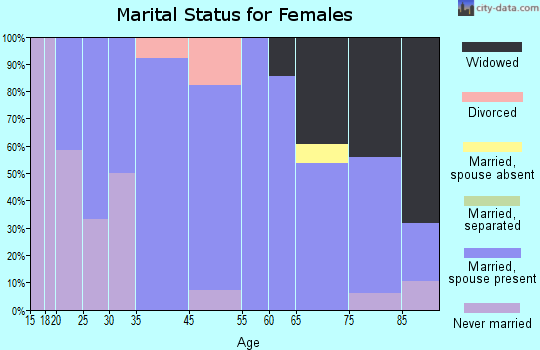 Breda marital status for females