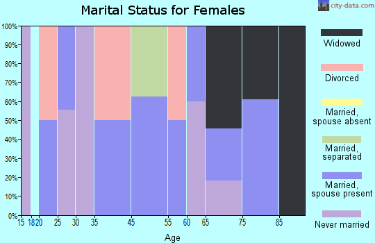Bridgewater marital status for females