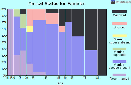 Brighton marital status for females