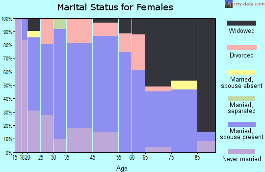 Britt marital status for females