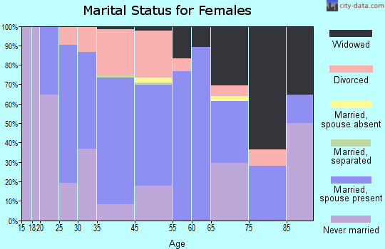 Brooklyn marital status for females
