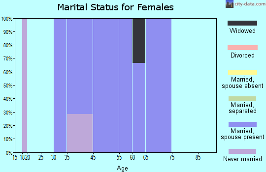Buckeye marital status for females