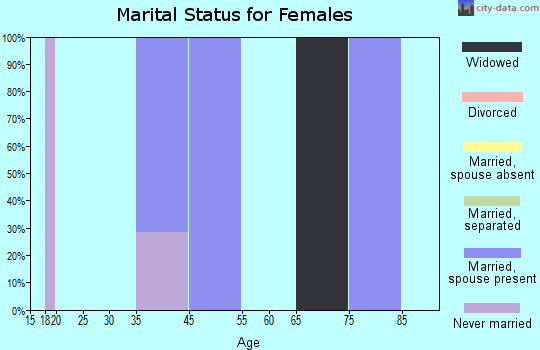 Buck Grove marital status for females