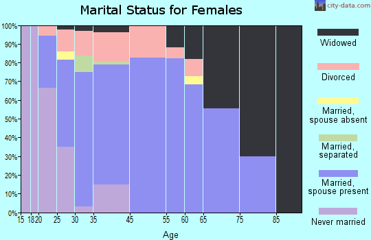 Buffalo marital status for females
