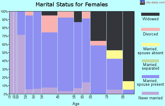 Buffalo Center marital status for females