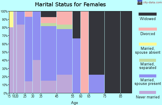 New Stuyahok marital status for females