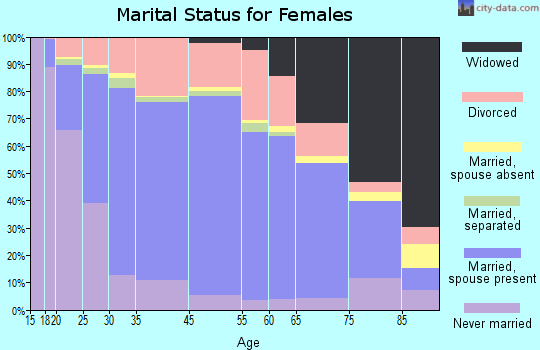 Burlington marital status for females