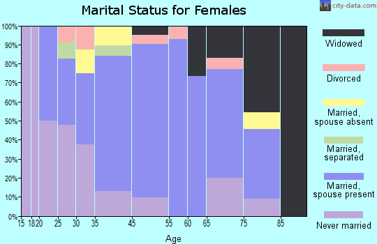 Burt marital status for females