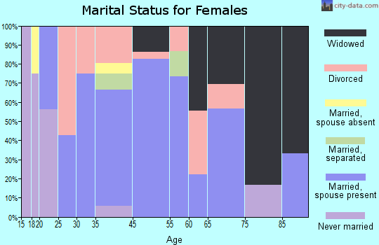 Bussey marital status for females