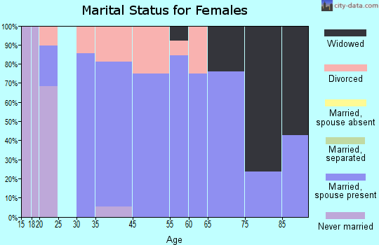 Callender marital status for females