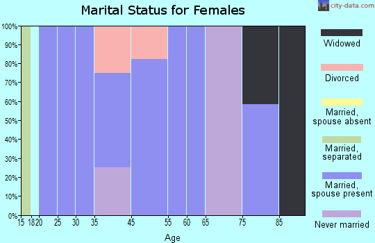 Calumet marital status for females