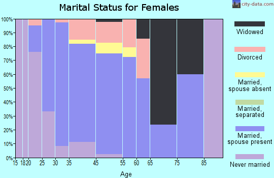 Cambridge marital status for females